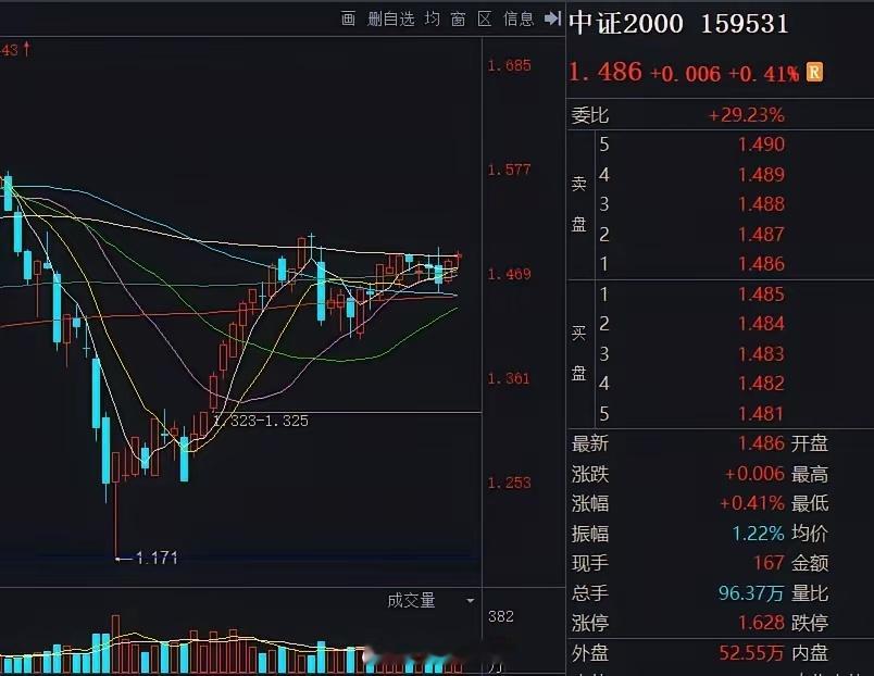 今日分析，今天芯片和材料设备缩量回调，均收在昨天低点之上，个人暂不看空，昨天看多