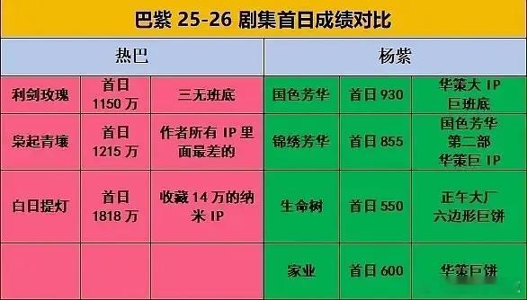 迪丽热巴 杨紫剧集首日成绩对比这张图认真的吗？差这么多？那为啥总说热巴扑？这一对