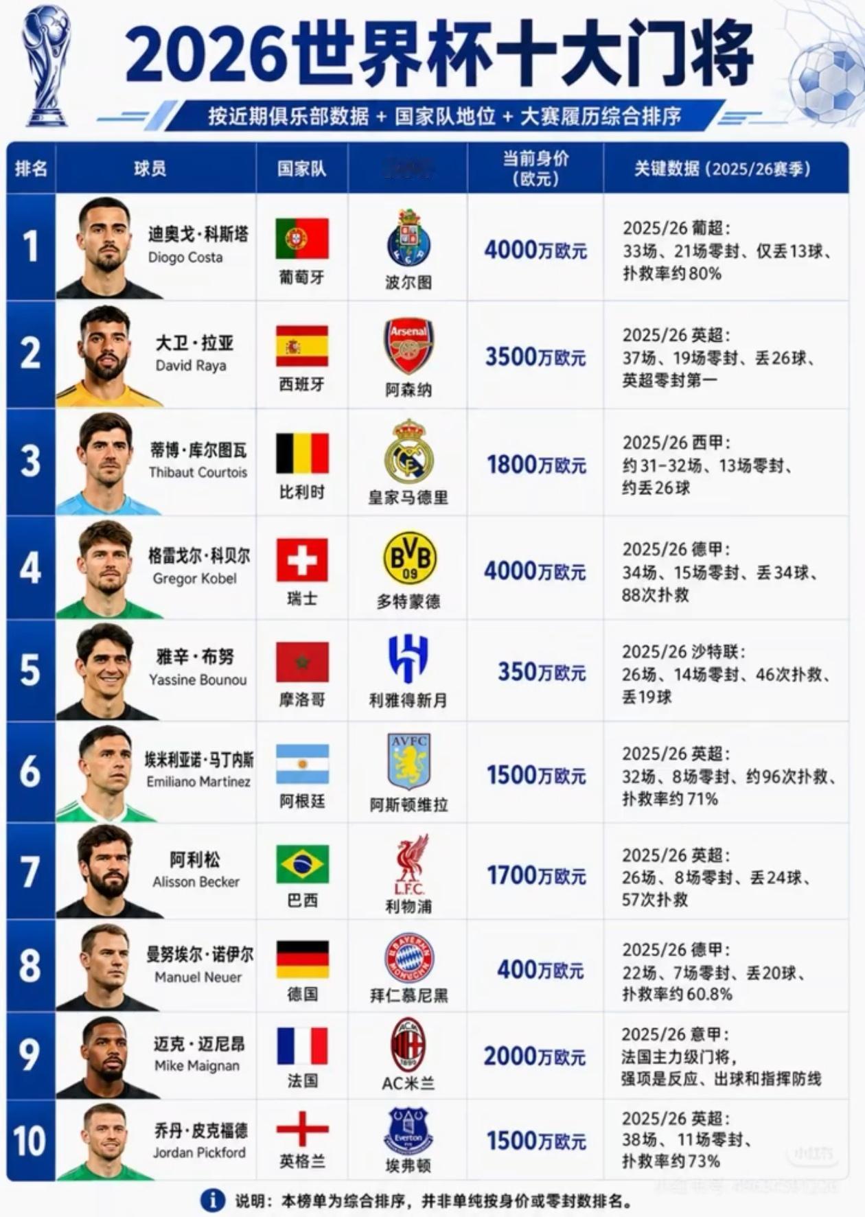 2026美加墨世界杯｜十大热门球队当家球星+十大门将完整名单