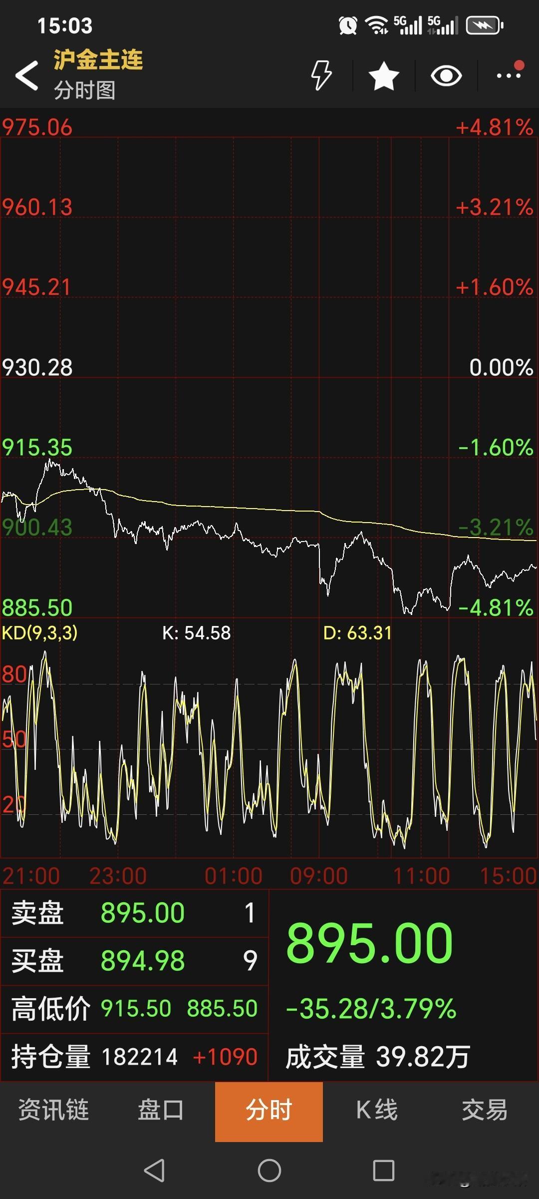 周四，
国内黄金期货
继续大幅暴跌，
主力合约跌破九百关口。
主力合约收盘于89