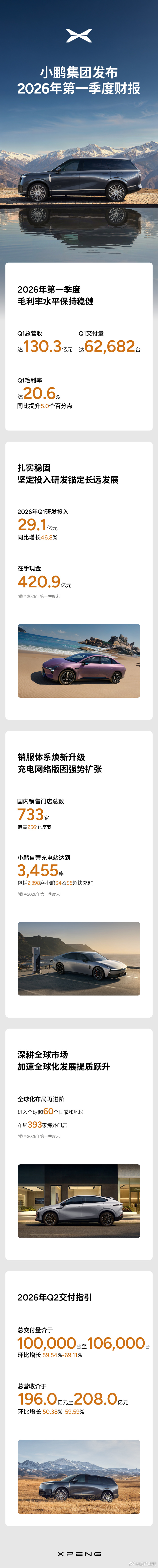 小鹏集团发布第一季度财报 小鹏集团季度总收入为人民币130.3亿元，季度毛利率为