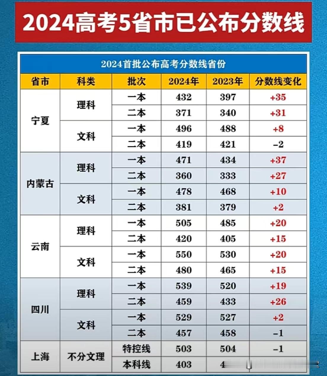 6月23日，出成绩的省市……
#东莞高考志愿填报（子墨老师）#
基本都是在上涨