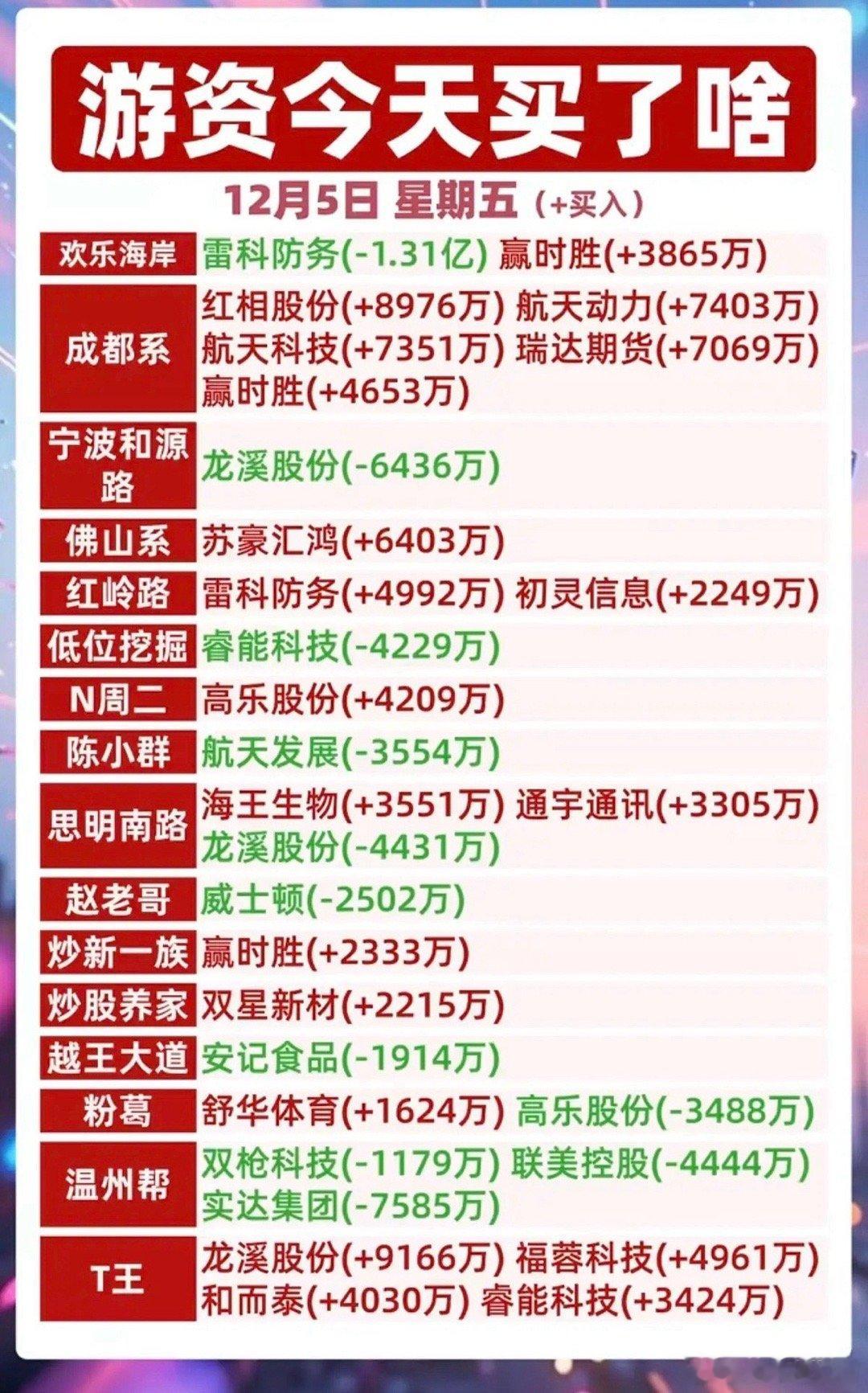 12.5周五 全天  游资抢筹 龙虎榜！航空航天，福建基建受游资热捧。国际复材，