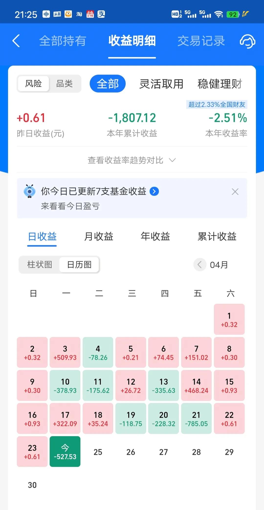 今天又是吃面的一天，收益率为-1.4%，都没打过老对手。今天半导体又是暴跌4个点