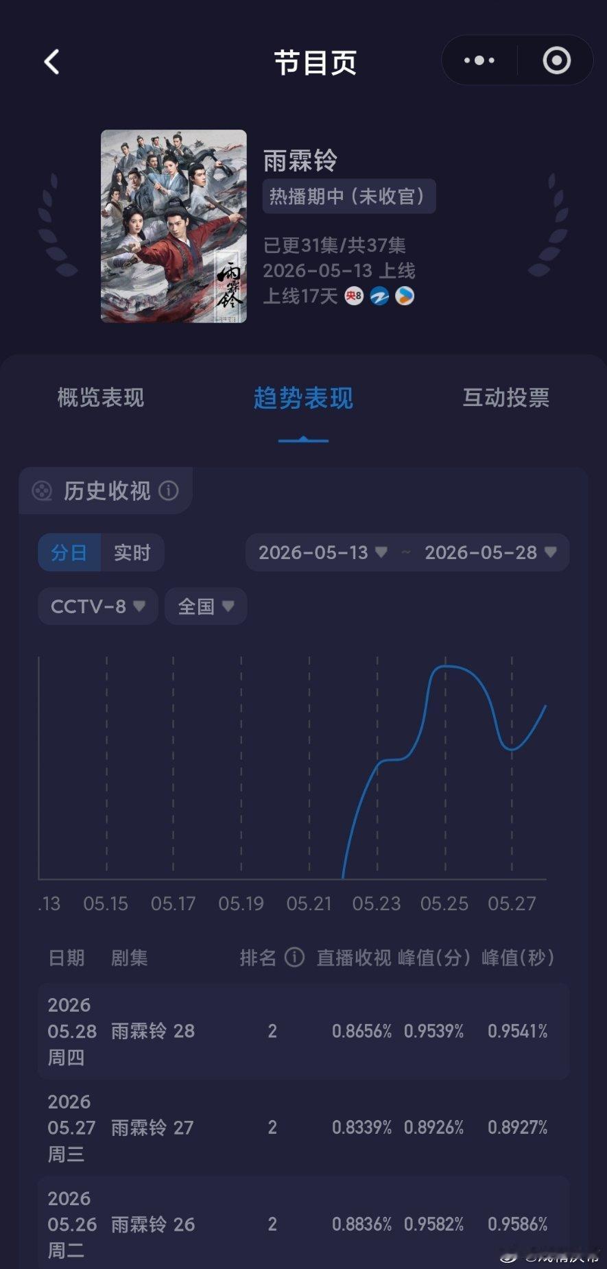 5.28央卫酷云：央一主角 接近大跌，不过没啥所谓家业 一次正常跌幅，雨霖铃 反