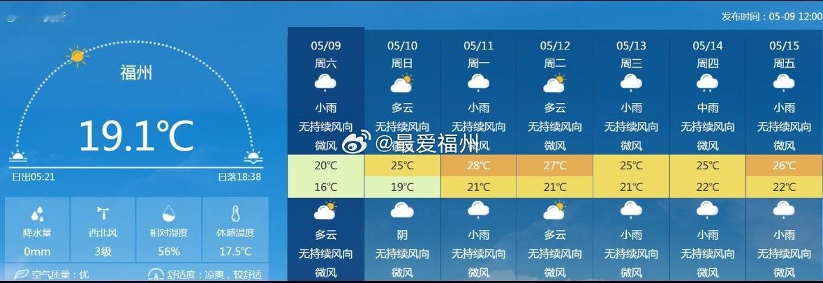 福州今天20℃  北方30℃！到底谁是南方？福州“夏”了个寂寞！在全国30多个省