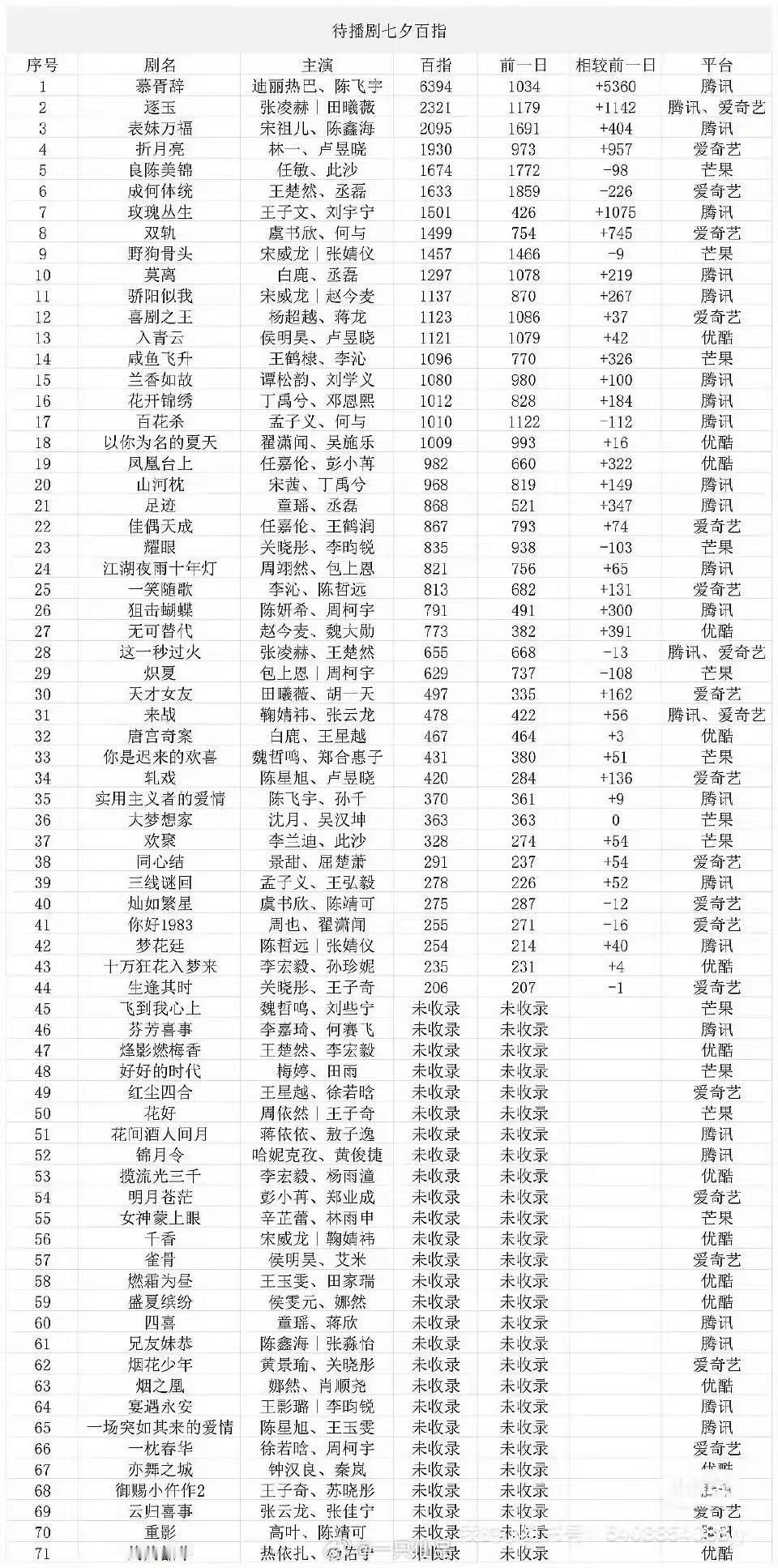 待播剧七夕物料百指慕胥辞百指断层第一慕胥辞百指断层第一，厉害，[心][心] ​​