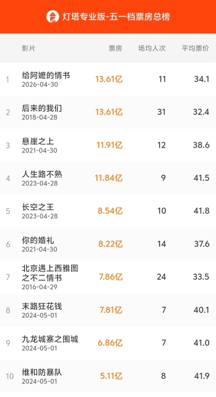 影片《给阿嬷的情书》票房超过《后来的我们》，成为中国影史五一档影片票房冠军。 