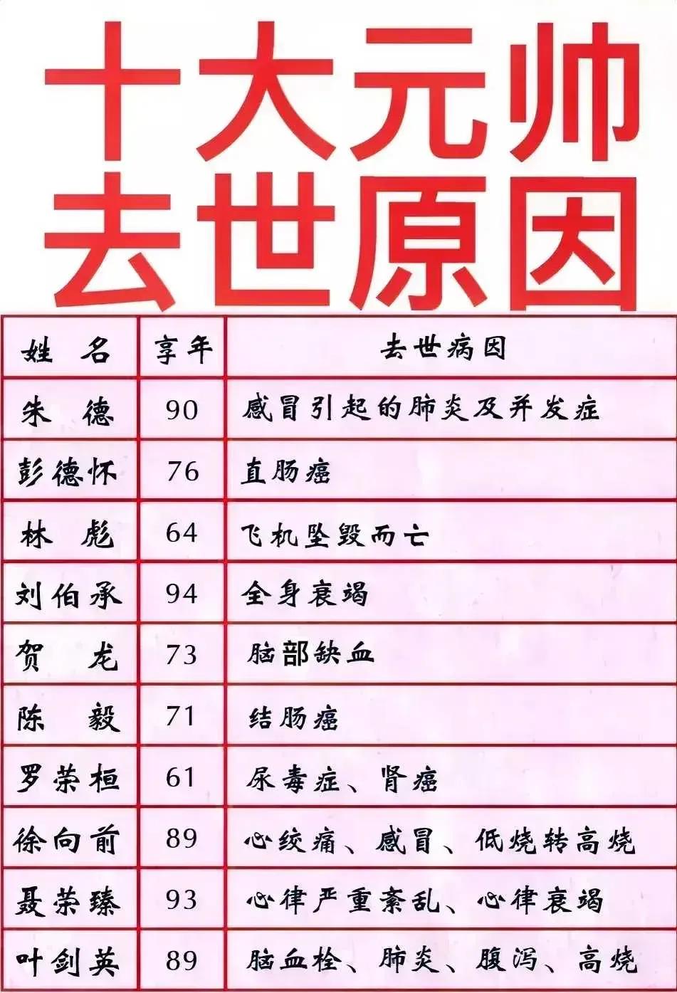 十大元帅去世原因：朱德、彭德怀、刘伯承、贺龙、陈毅、罗荣桓、徐向前、聂荣臻和叶剑