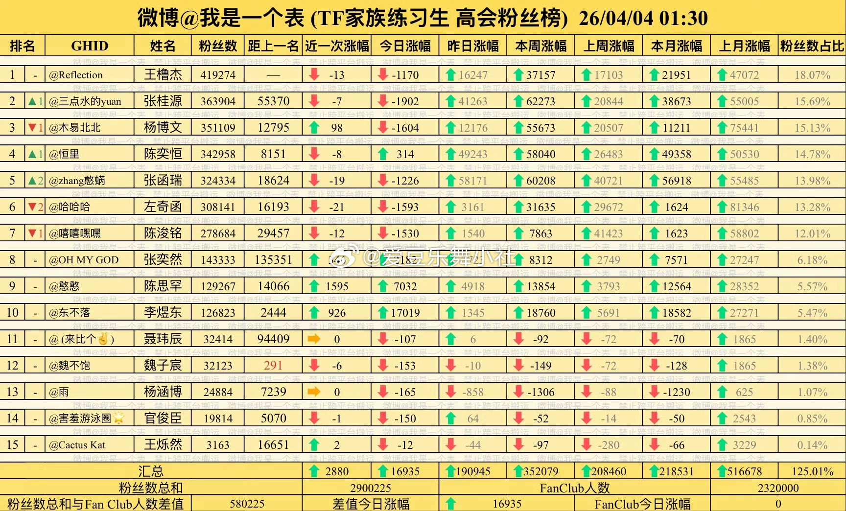 陈思罕高会领先李煜东越来越大，先睡了