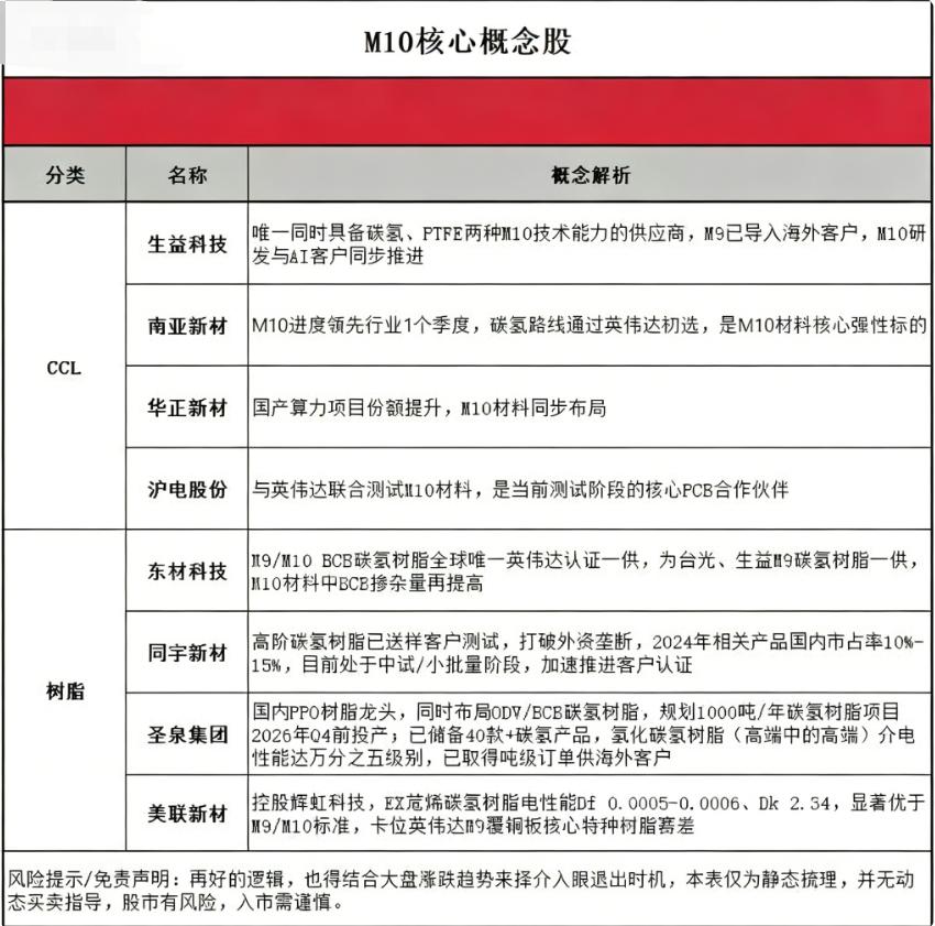 M10材料，谁是核心！？

在这之前，首先要知道，6月是M10/PTFE密集测试