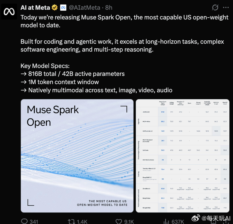 🔥「Meta发布 Muse Spark Open」号称美国最强大的开源权重（o
