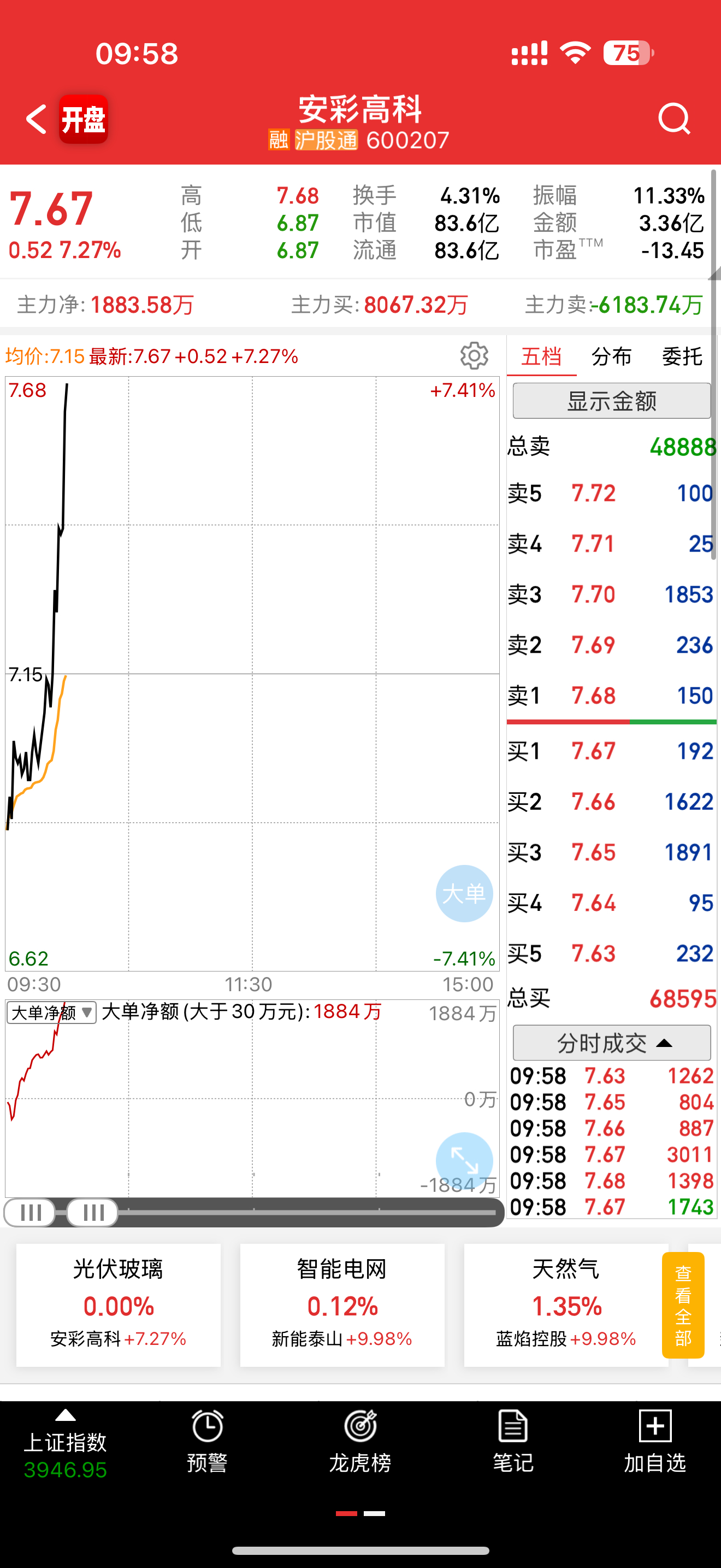 观察你好几天了，知道你猛没想到会那么猛，算了，删自选不看了，伤心啊 