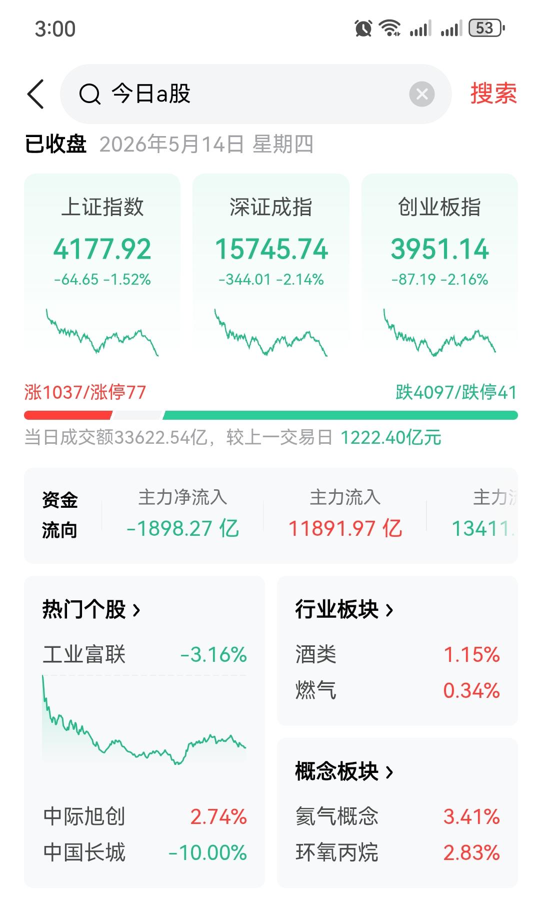 沪指跌1.52%失守4200，主力单日出逃1898亿！放量杀跌是风险还是洗盘？两