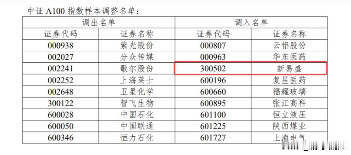 新易盛进中证A100，兆易创新进上证50，江波龙进沪深300。

周末收盘之后，