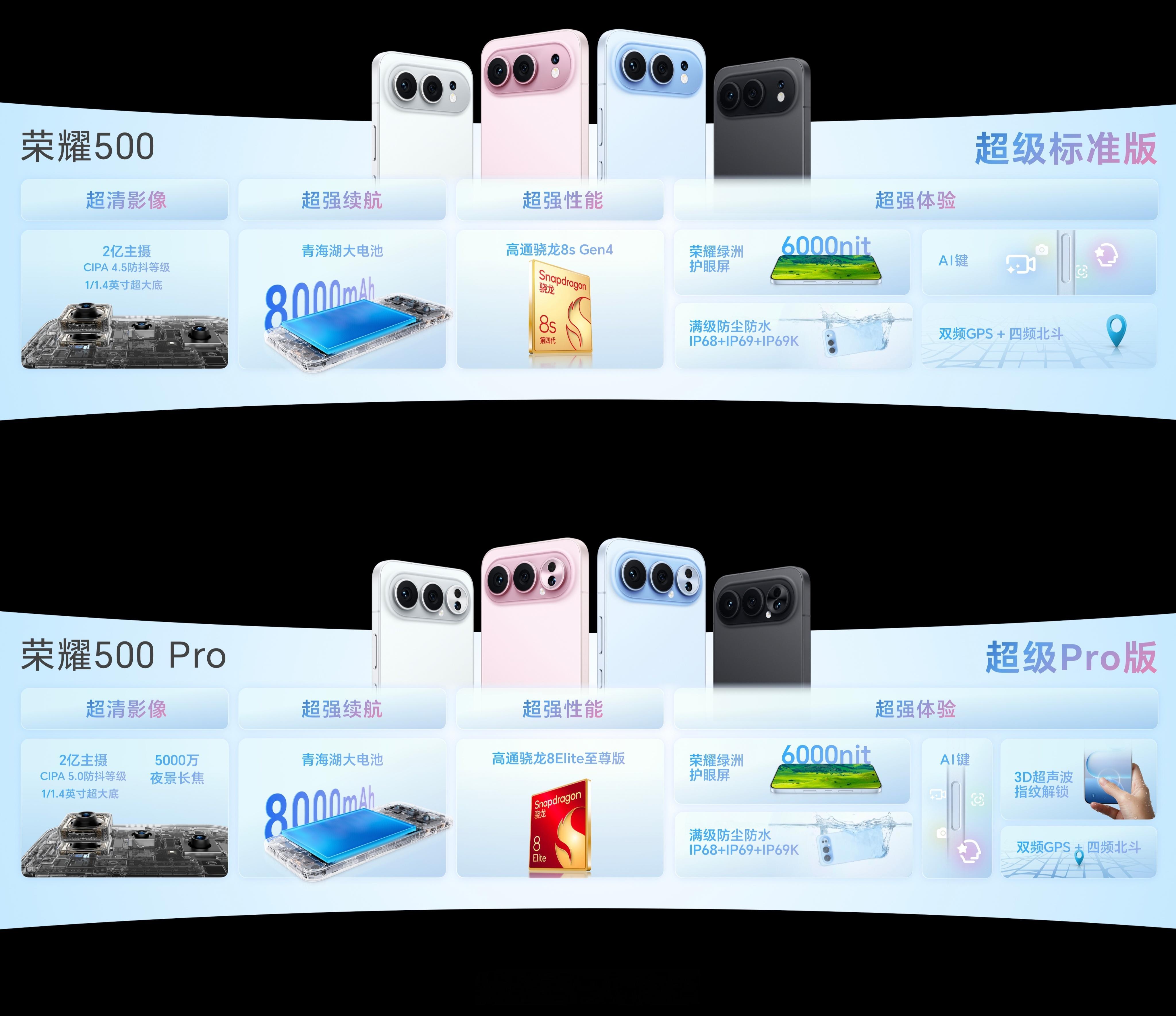 一步到位，比强更强！ 荣耀500超级标准版，拥有大底2亿主摄、8000mAh青海