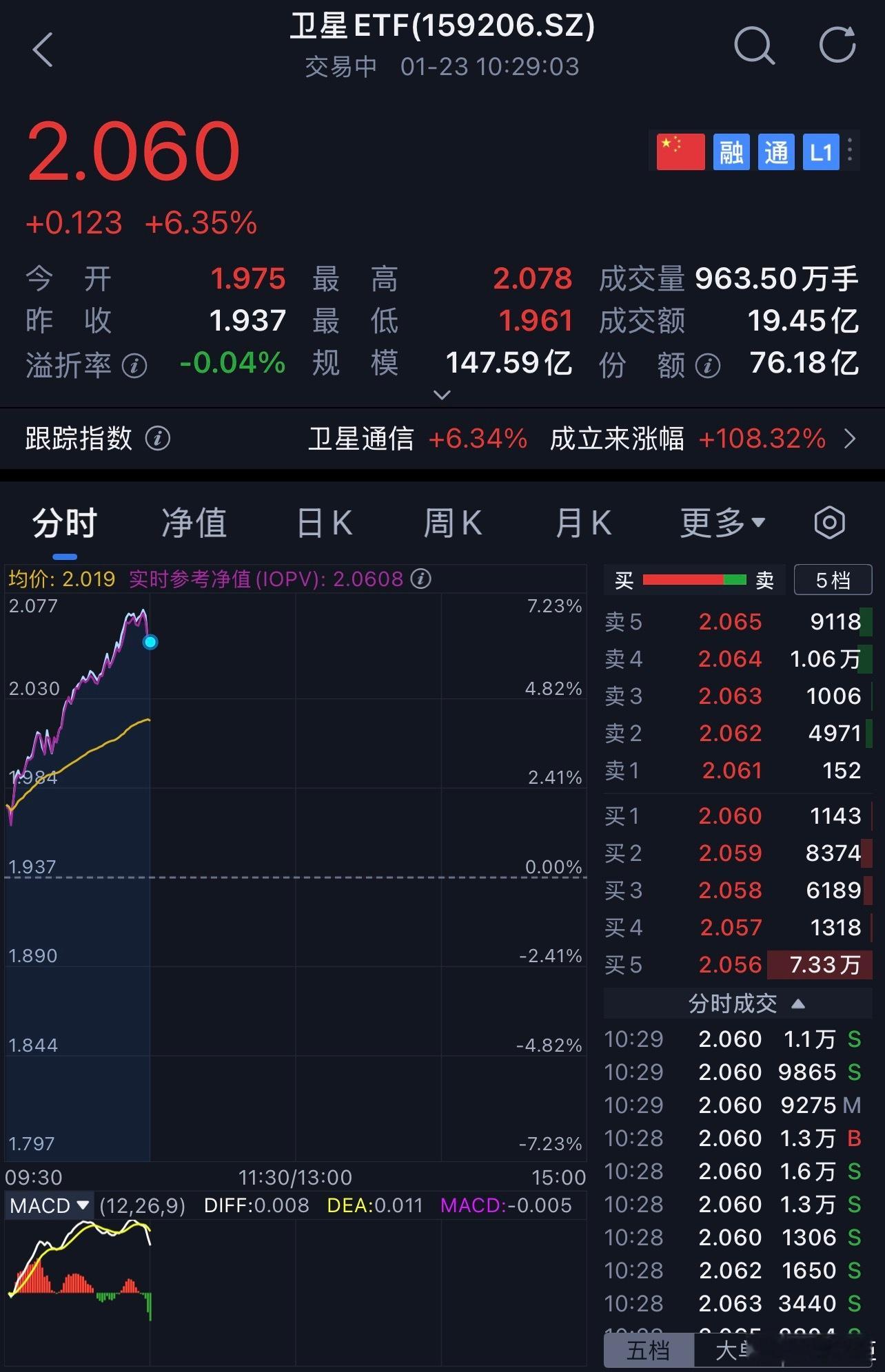 场内商业航天、卫星，昨天进去的，今天该止盈就止盈。a股a股行情许文臣 商业航天