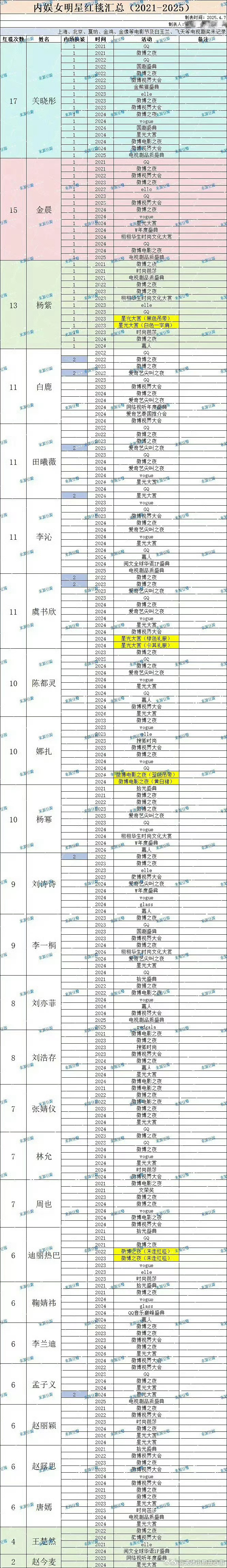 虽然迪丽热巴不是“毯星”也就只走了6次 但次次都出圈呀稠籽虽然是“毯星”走了13