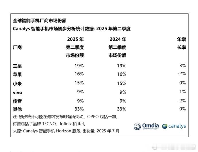 Canalys 发布了2025年第二季度全球智能手机出货量数据，小米稳坐第三，v