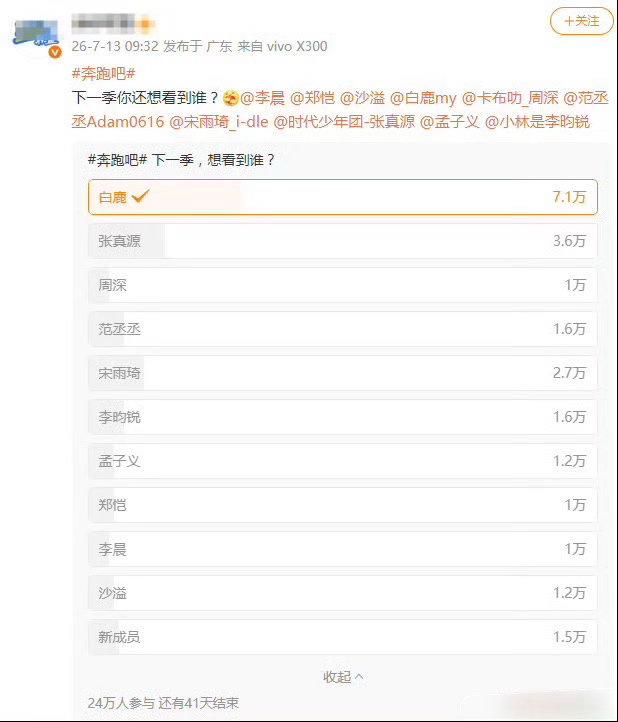 奔跑吧投票 常驻嘉宾投票，白鹿断层是第一名啊白鹿