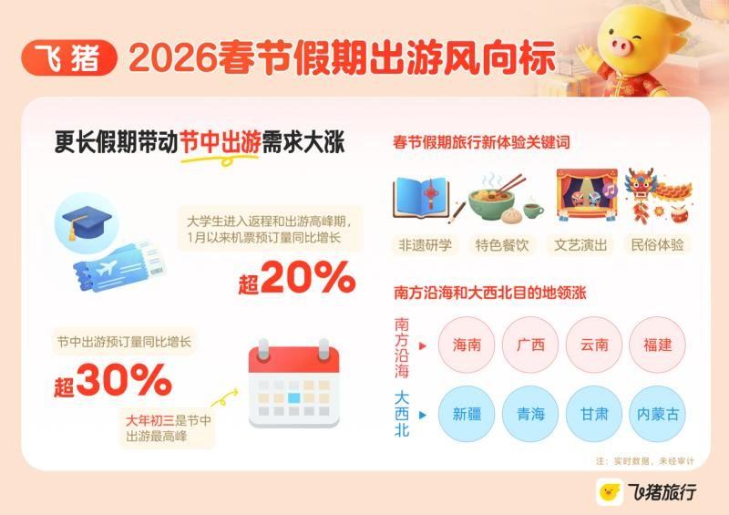 飞猪：随着国内高校陆续放假，学生迎来返程和出游高峰期，1月以来大学生机票预订量同