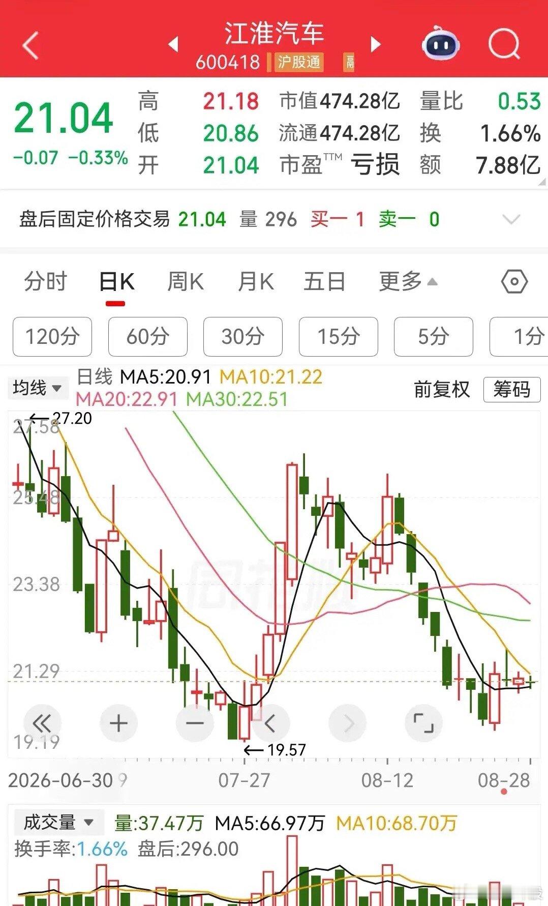整车股集体惨烈回撤！多只龙头跌幅超七成！赛力斯一年内从173.55元跌到49.2