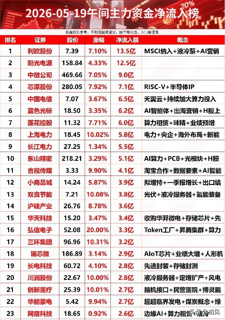 午间资金疯抢榜！5月19日主力净流入个股深度拆解
 
今日午盘整体呈现三大主线特