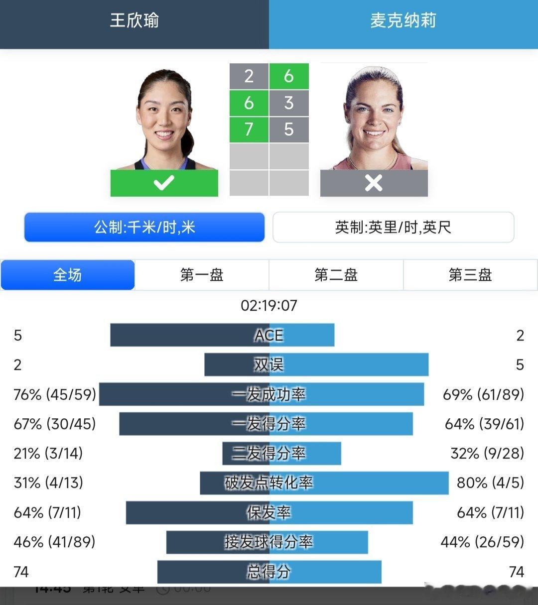 WTA250奥克兰站🇳🇿女单第一轮王欣瑜🇨🇳2-6/6-3/7-5逆转战