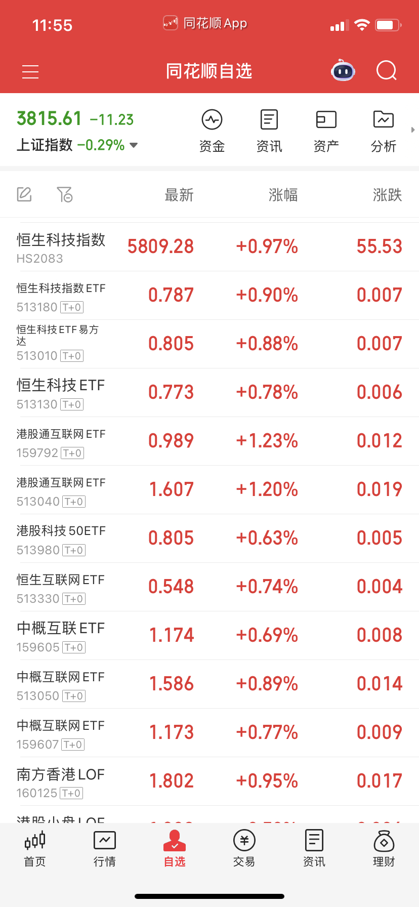 下午按计划粉丝买回来三件套：香港证券，港股创新药，恒生科技互联网。 ​​​