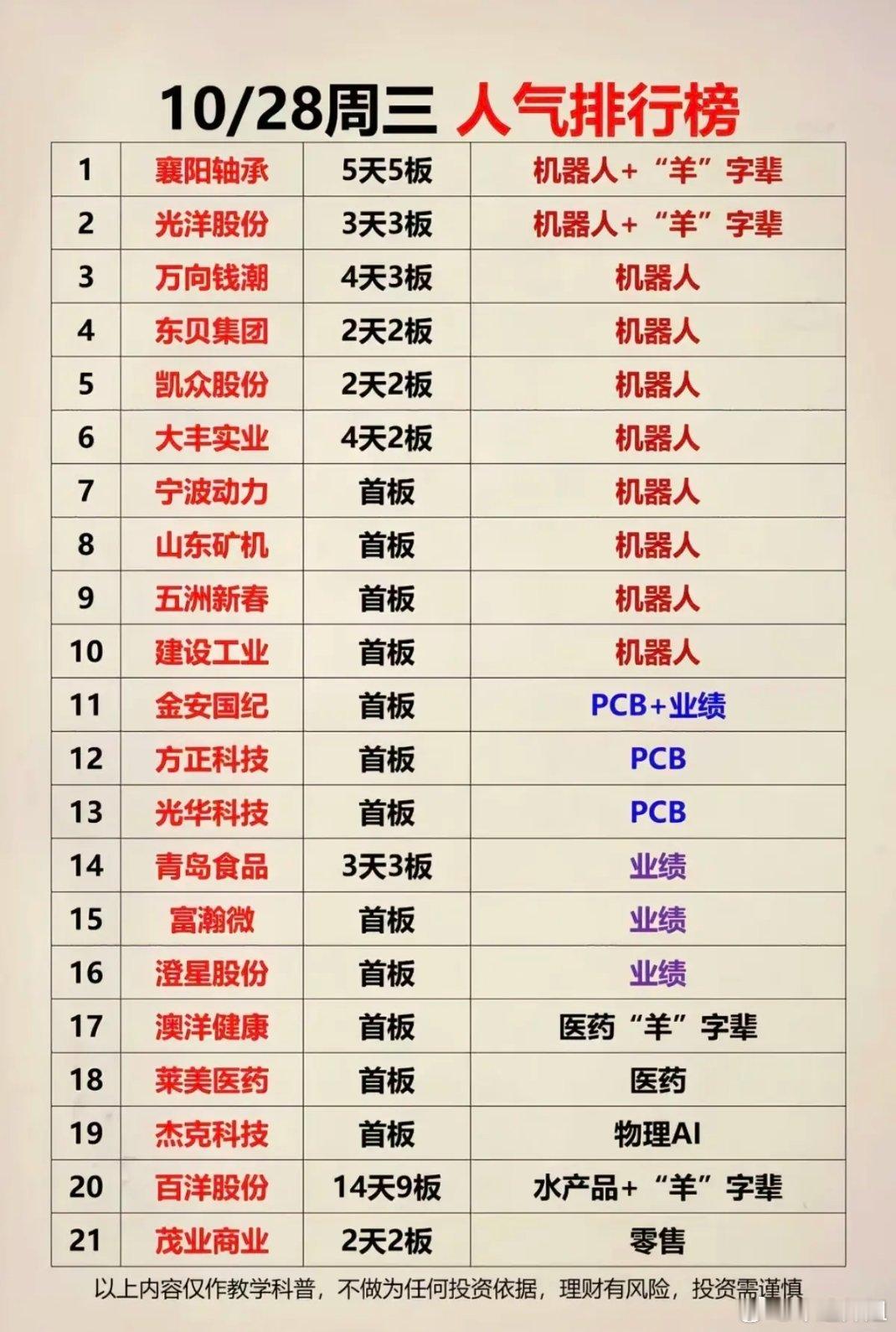 10.28周三  涨停板股票：题材+人气排行榜！1.羊字辈2.机器人，全线爆发3