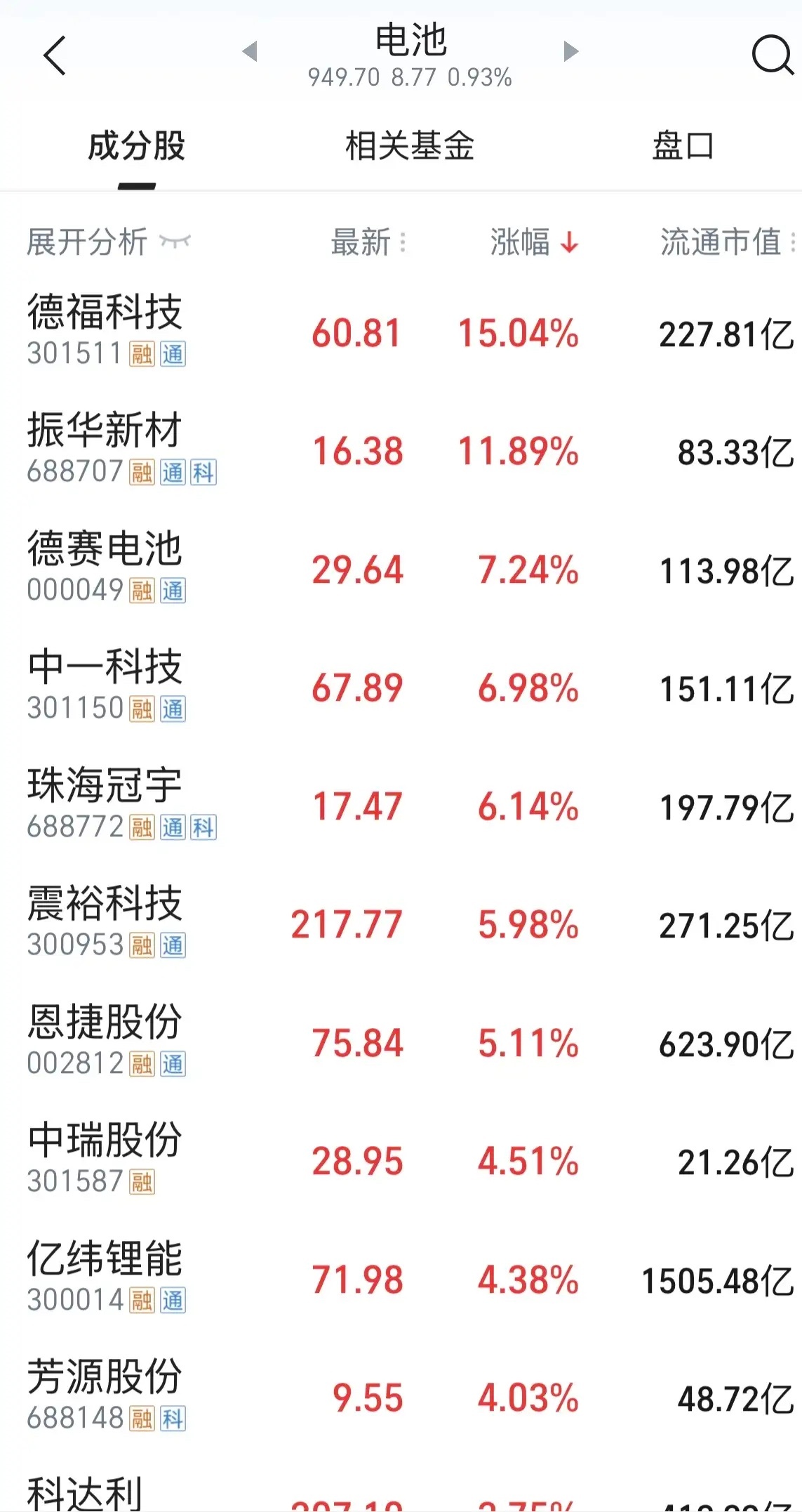 【今天电池股表现亮眼，超过算力】- 德福科技 (301511)：股价60.81元