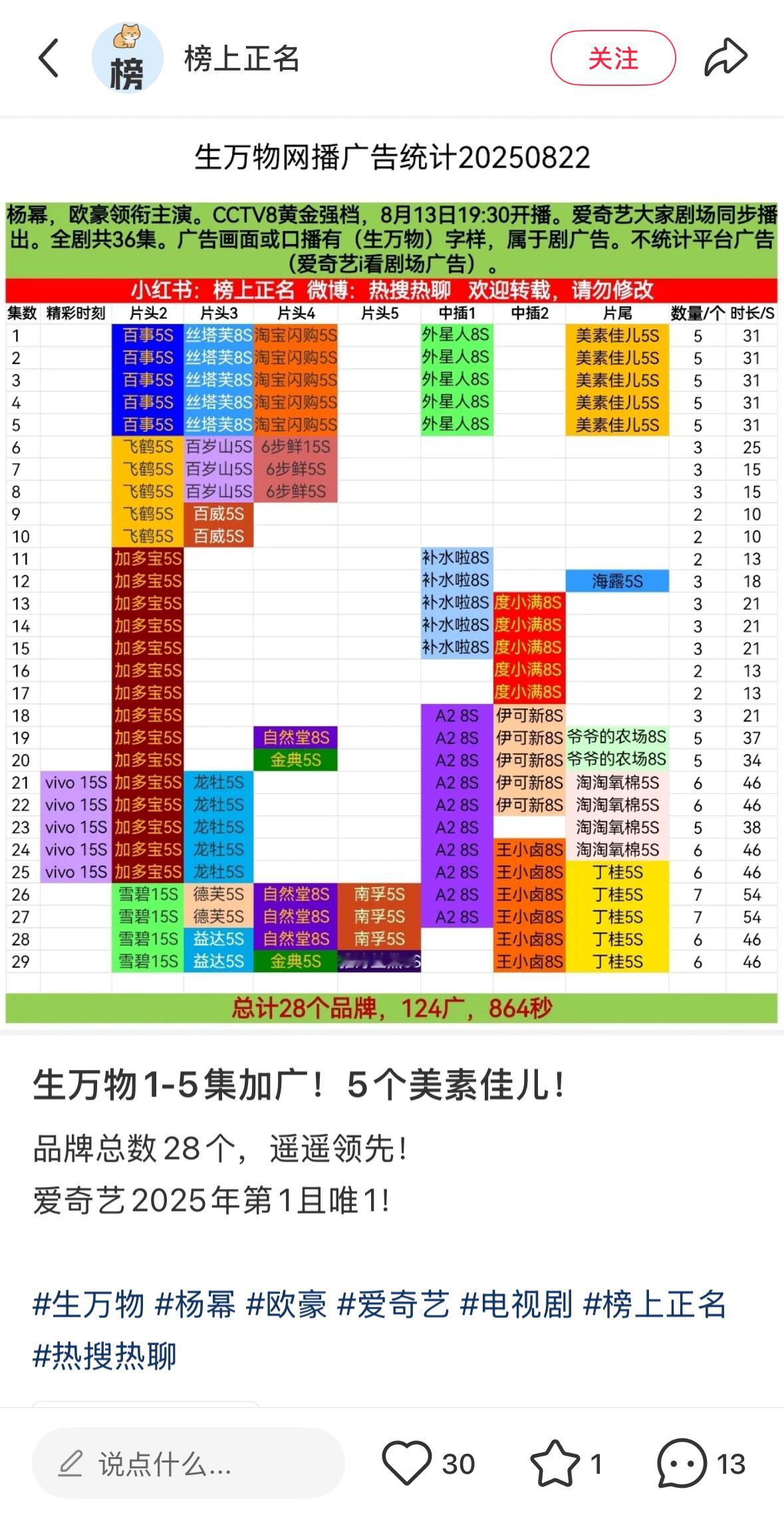 生万物 1-5集加广！品牌总数28个，2025年爱奇艺第一且唯一[酷]杨幂宁绣绣