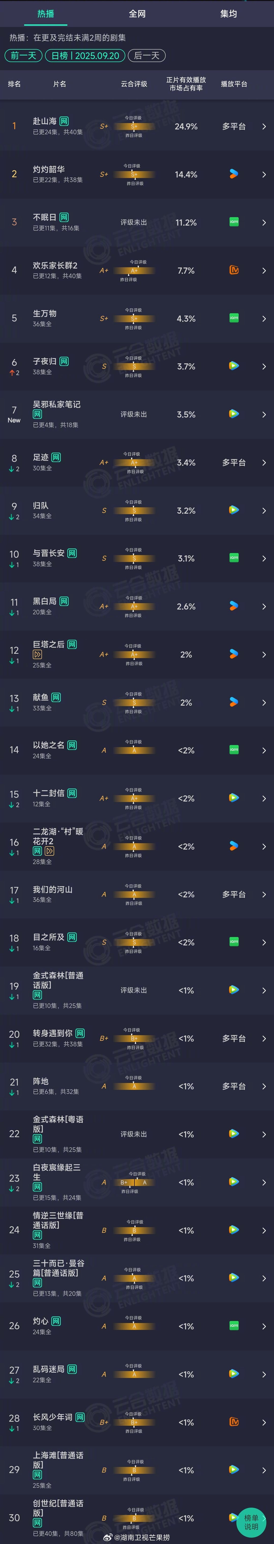 2025年09月20日云合长剧集正片有效播放量市占率TOP301 赴山海 24.
