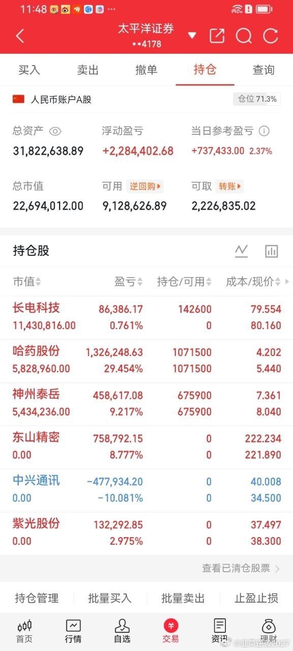 A股今天迎来大涨经历连续多日的震荡调整与恐慌抛压后，今日市场迎来全面放量反攻，三