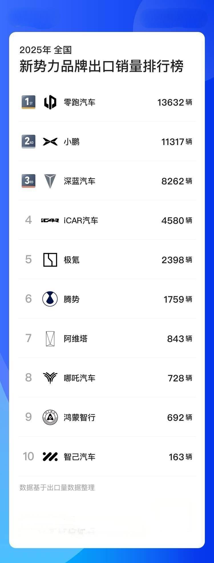 现在新势力中出海最猛的是谁？
 
最新数据显示，4月份我国新能源车的出口量大涨4