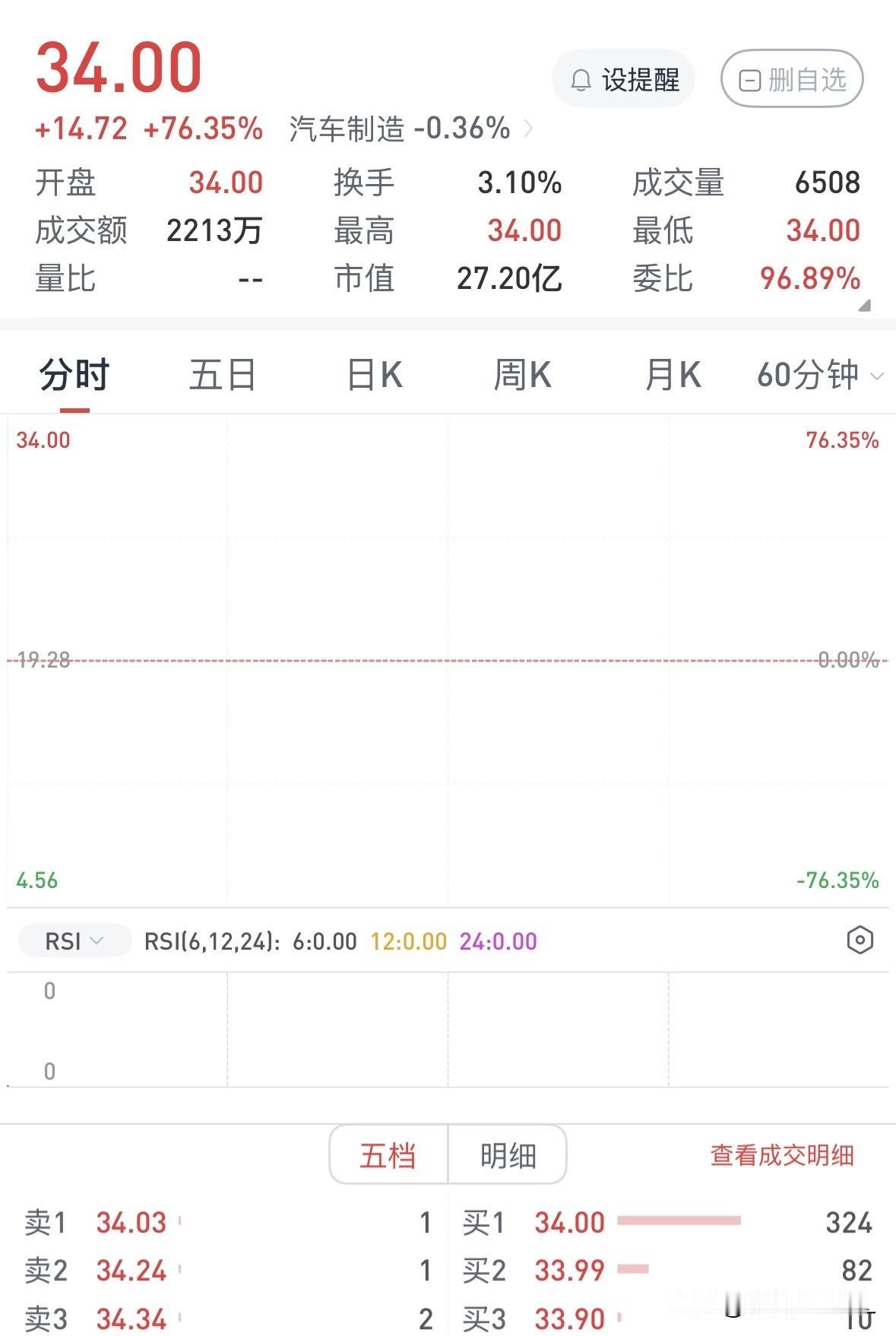 【快评】永励精密今天上市，开盘价仅涨76.35%，创今年6月以来新股上市新低，一