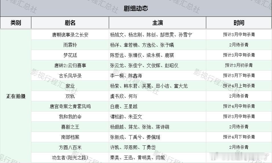 部分正在拍摄剧组最新动态唐朝诡事录之长安杨旭文、杨志刚、陈创、郜思雯、孙雪宁预计