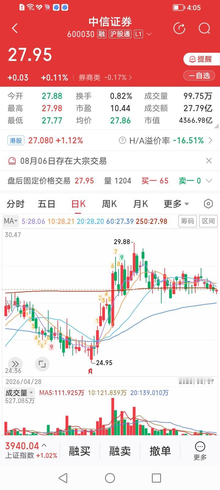 中信证券是在等三底合一吗？
中信证券收盘上涨0.11%，成交金额萎缩到27.79