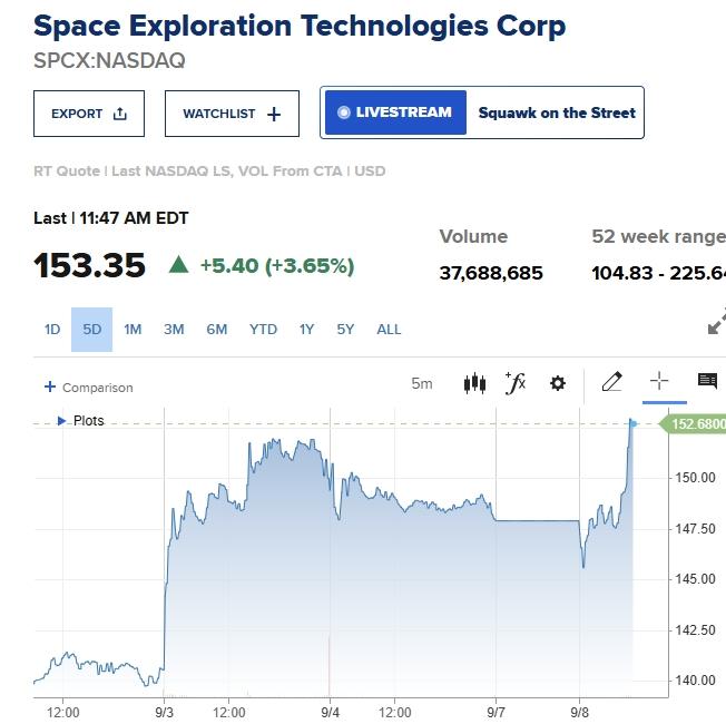 SpaceX股价涨3.65%，报153.35美元，总市值重回2.02万亿美元。看