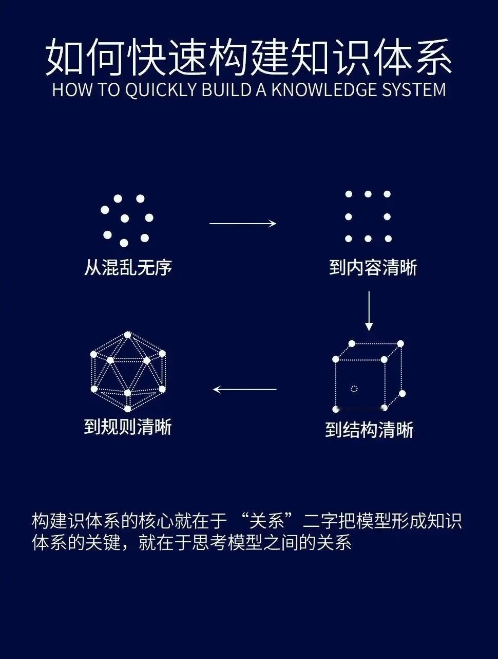 快速学习构建知识体系！