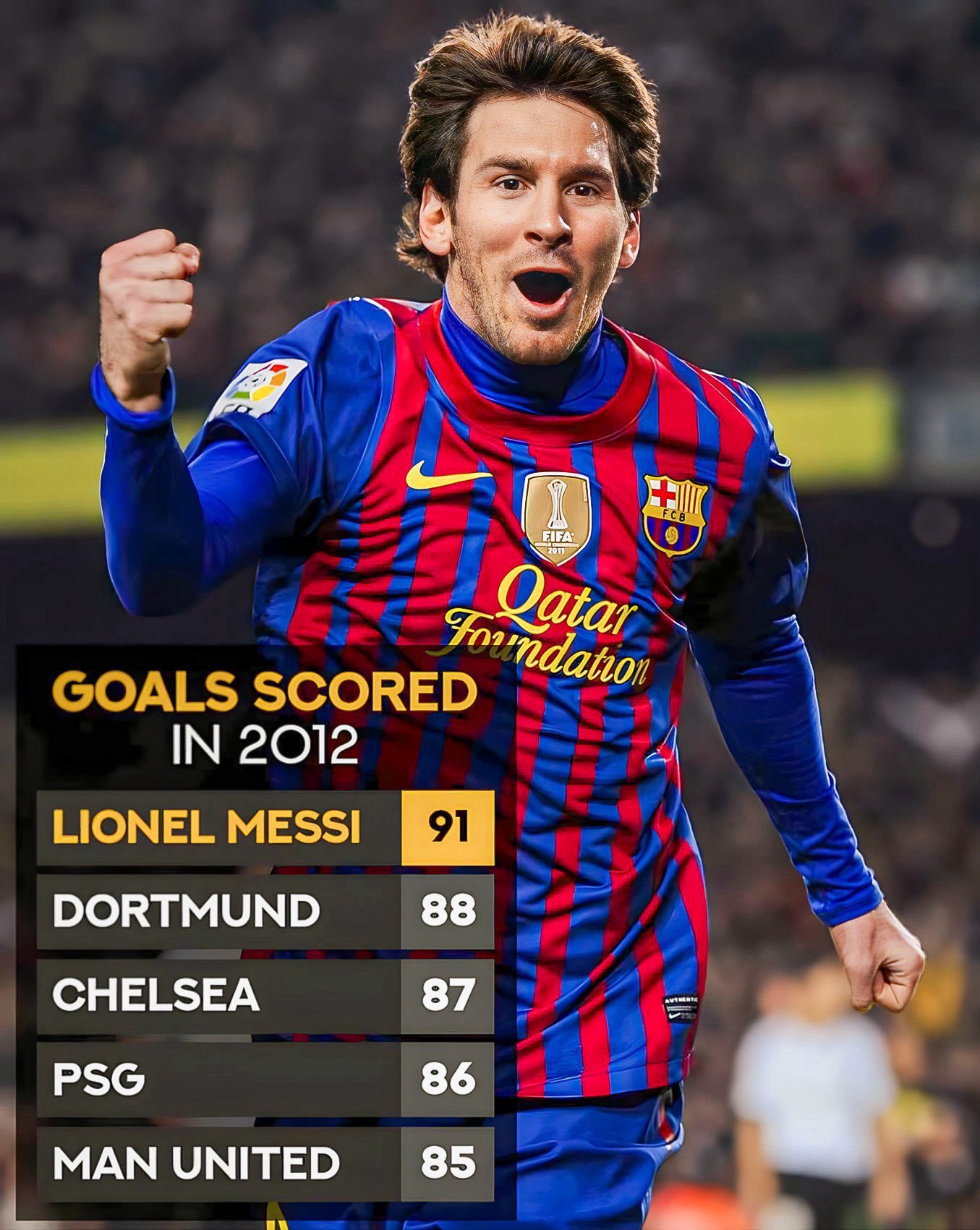 距离梅西自然年度91球已经过去12年了，对于中国人来说12年是一个循环，很重要的