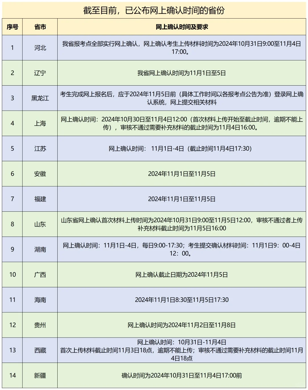 截至目前已经发布网上确认的省份