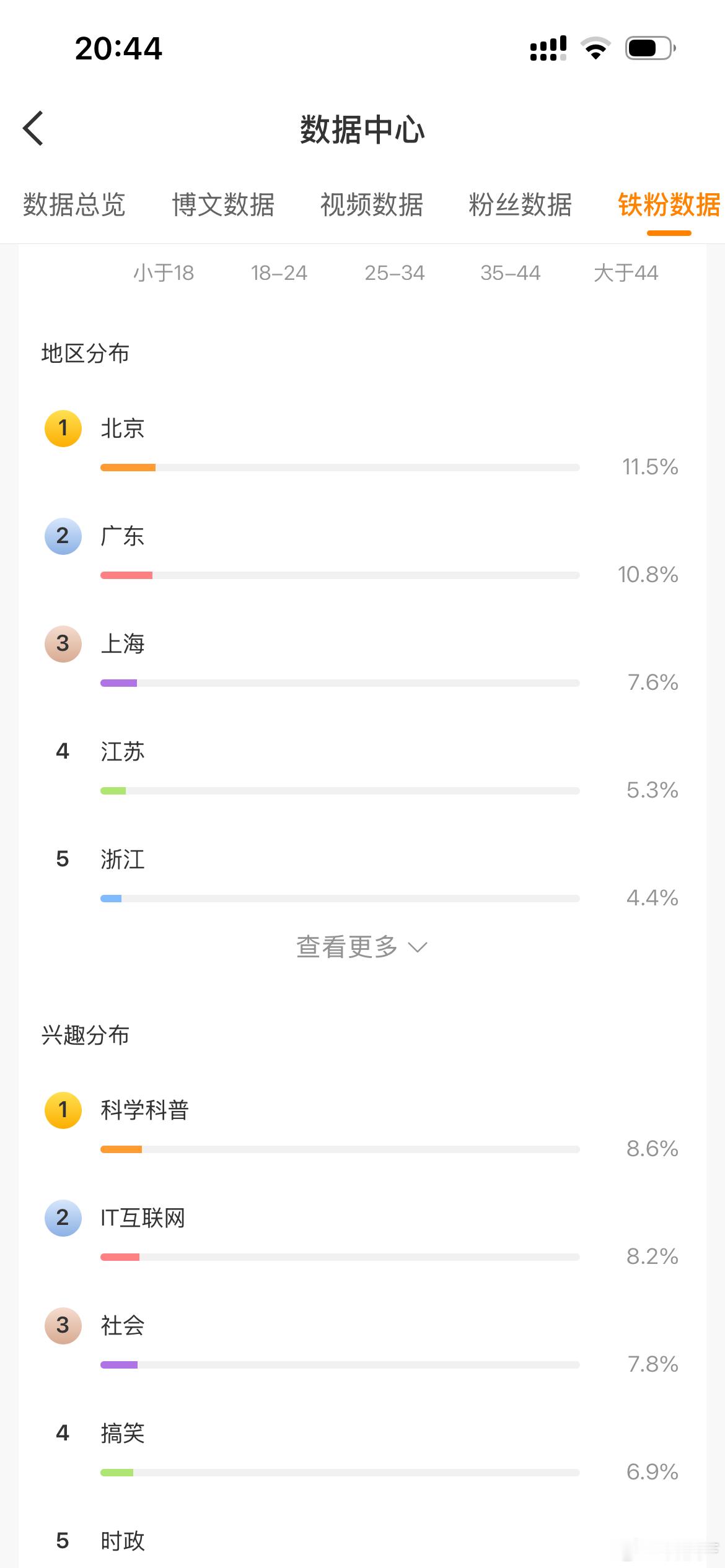 我的铁粉数据，来源北上广，江浙沪[哈哈][哈哈][哈哈] ​​​