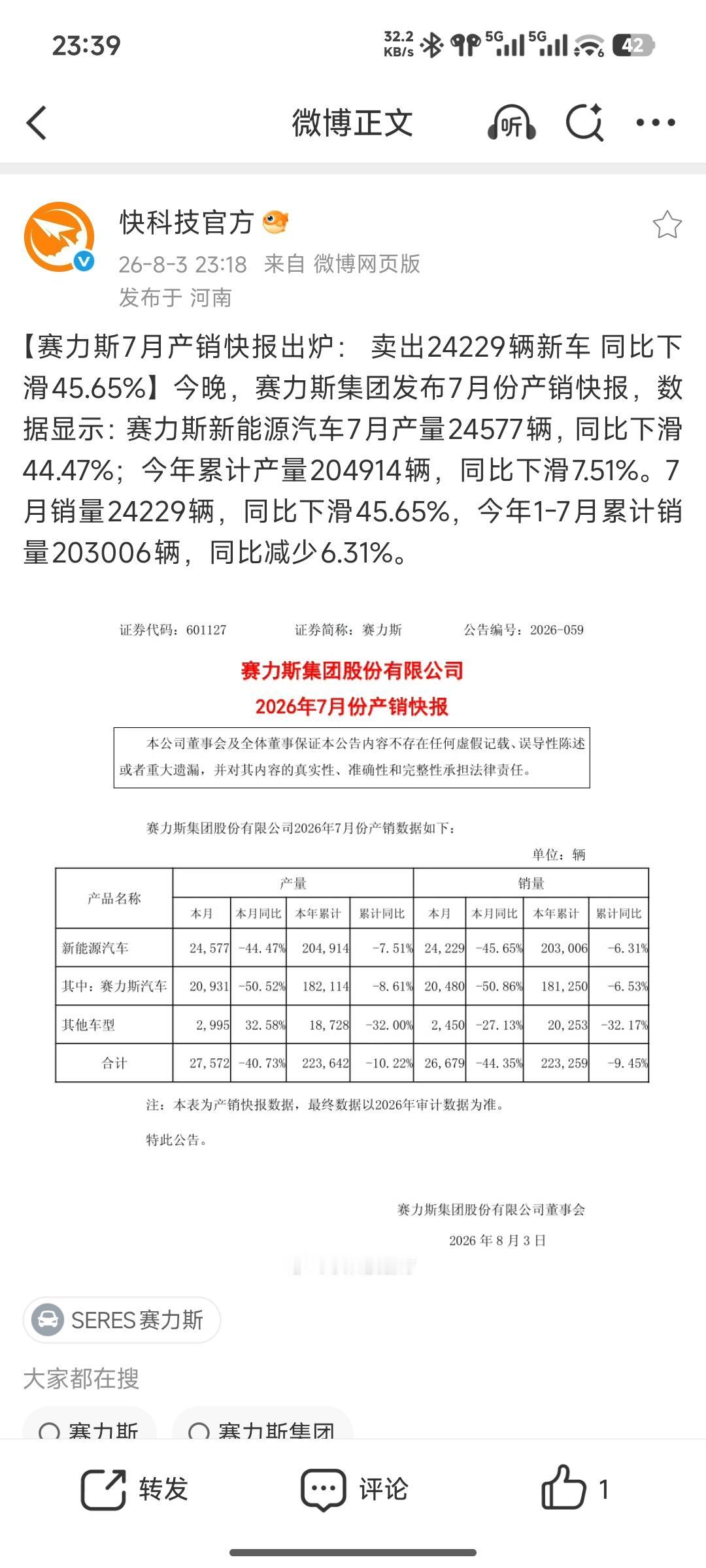 7月赛力斯问界销量仅24229台。同比下滑45.65%，1-7月销量累计仅20万