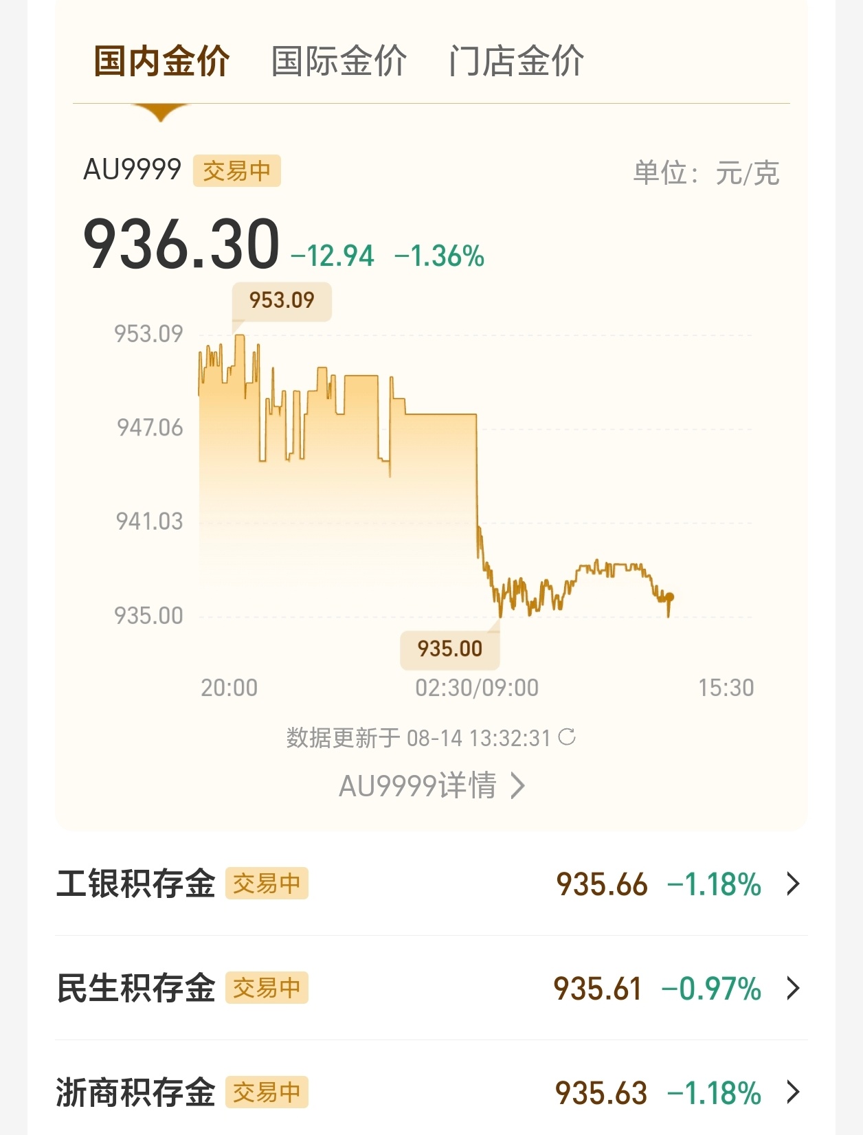 金价油价全涨了幸亏我去看了一眼，要不然就信了已经从960跌回930了，上车的估计