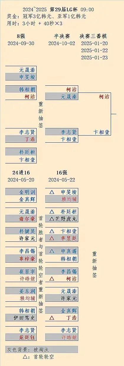 实力不够规则来凑，果然LG杯赛只适合做韩g国内赛。说到规则，看看吧！5月开始比赛