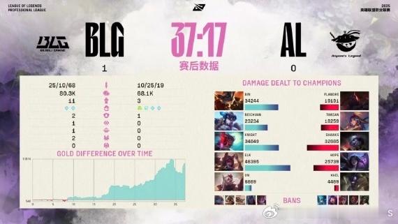 【2025LPL第二赛段 AL 0-1 BLG】本局赛后数据如下第一局MVP给到
