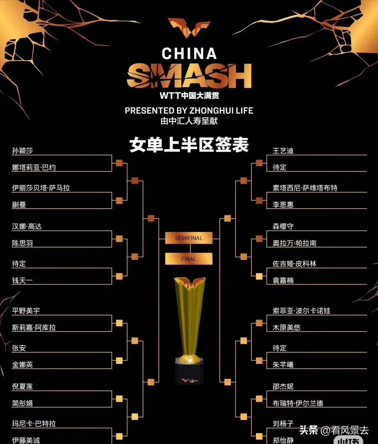 大满贯抽签女单:上半区“死亡之组”，世排2，世排5，世排8未参赛，前10都已到齐