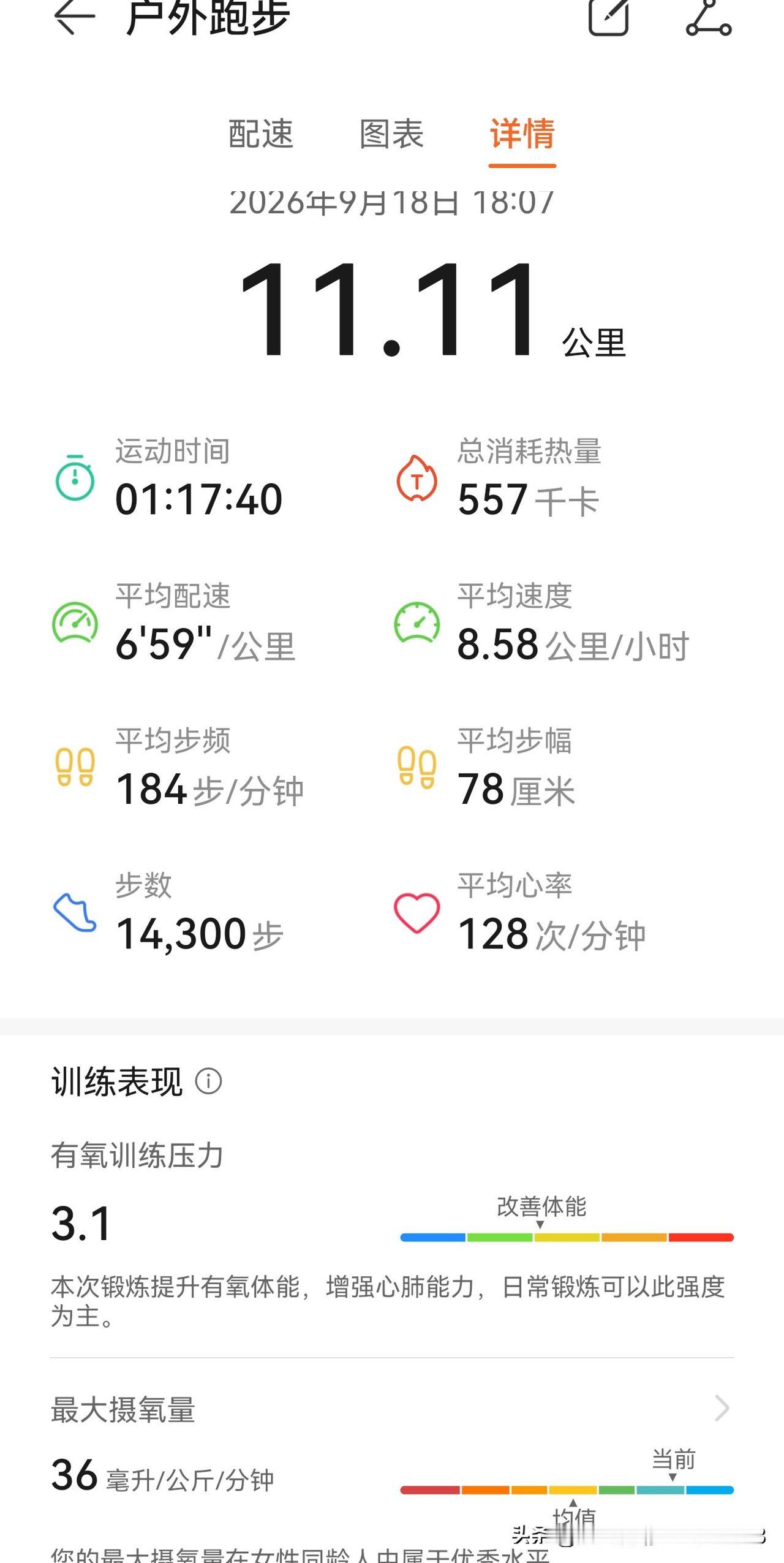周五，这周的第三个10公里，跑完觉得很轻松， 就多跑了1.11公里，凑成11.1