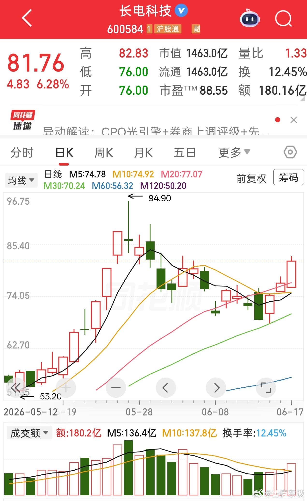 摩根大通将长电科技评级从中性上调至超配 目标价110元。长电科技昨天收盘价81.